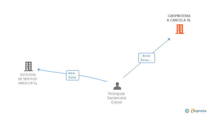 Vinculaciones societarias de CARPINTERIA A CANCELA SL