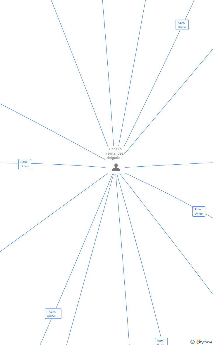 Vinculaciones societarias de SUPERMERCADOS EL SABINAR SL