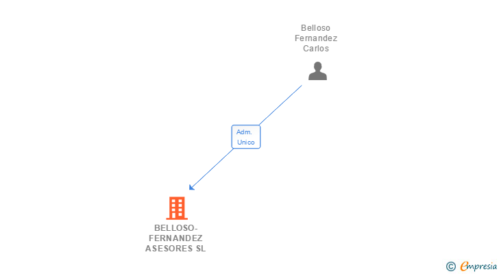 Vinculaciones societarias de BELLOSO-FERNANDEZ ASESORES SL