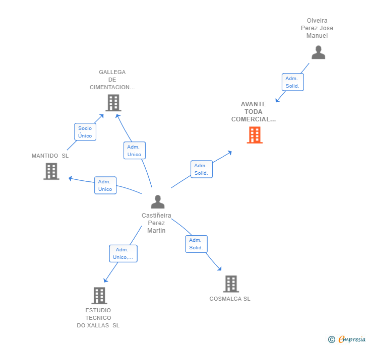Vinculaciones societarias de AVANTE TODA COMERCIAL SL