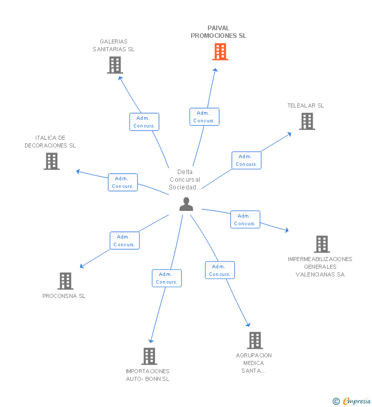 Vinculaciones societarias de PAIVAL PROMOCIONES SL