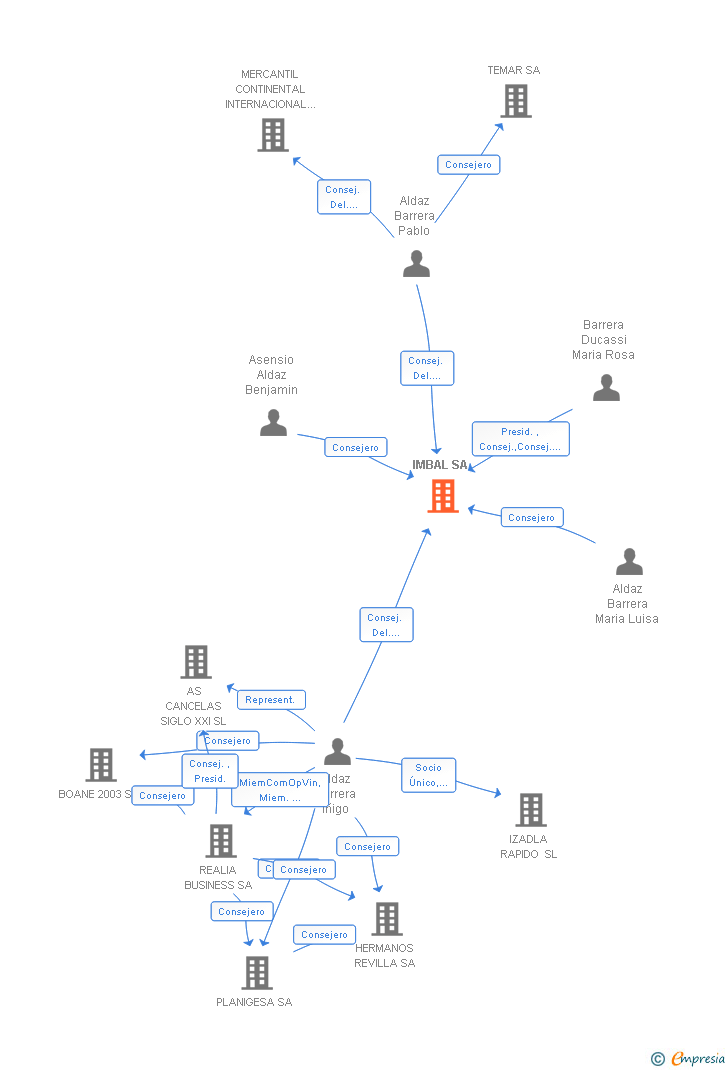 Vinculaciones societarias de IMBAL SA
