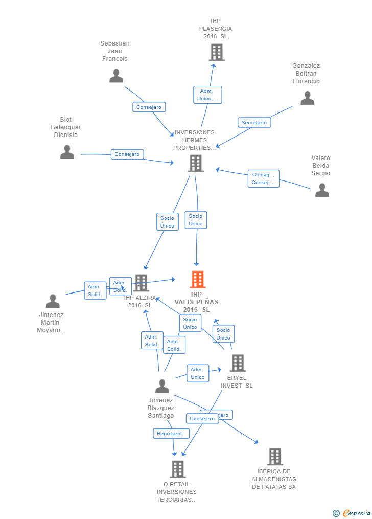 Vinculaciones societarias de IHP VALDEPEÑAS 2016 SL