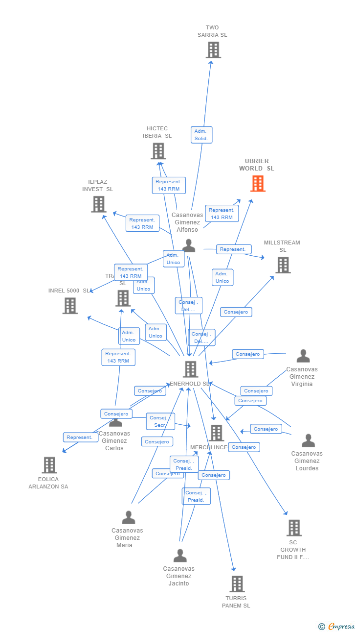 Vinculaciones societarias de UBRIER WORLD SL