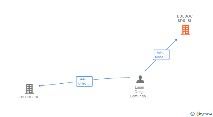 Vinculaciones societarias de EDLUOC SDS SL