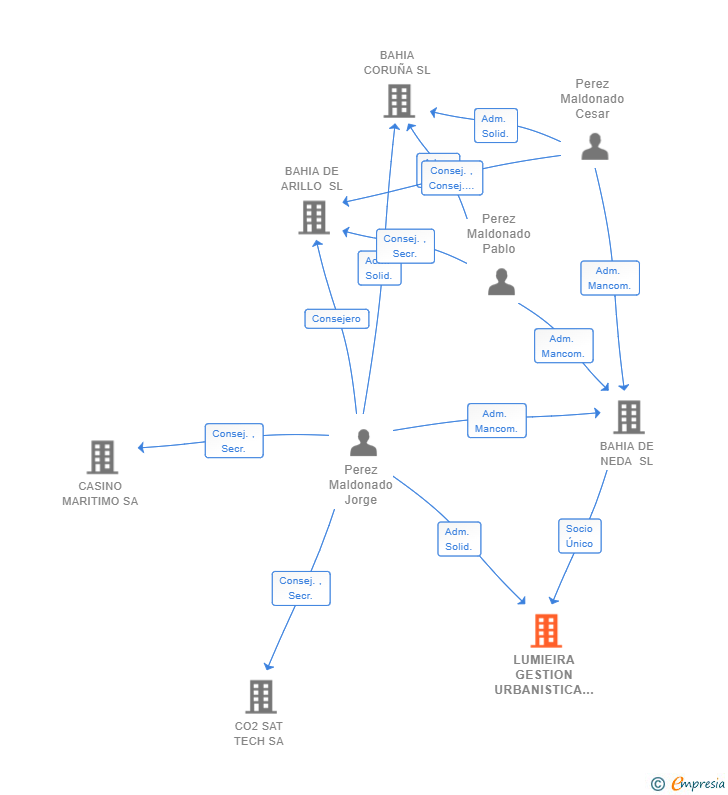 Vinculaciones societarias de LUMIEIRA GESTION URBANISTICA SL