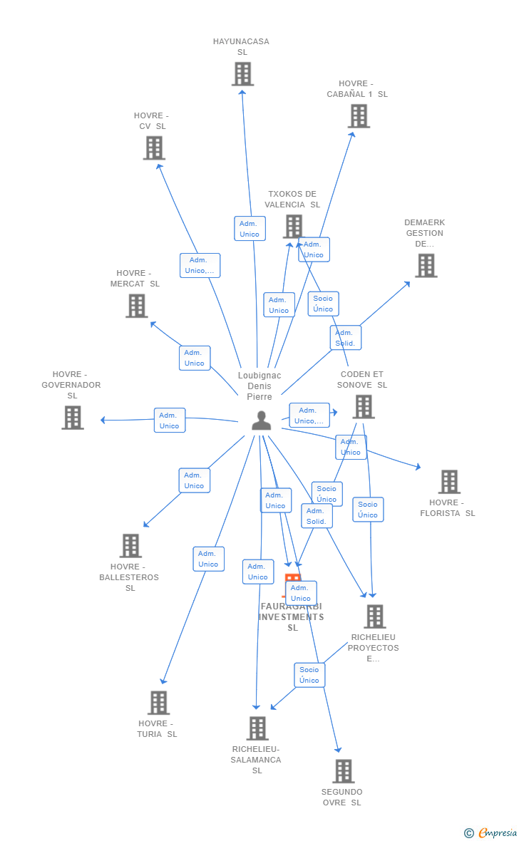 Vinculaciones societarias de FAURAGARBI INVESTMENTS SL