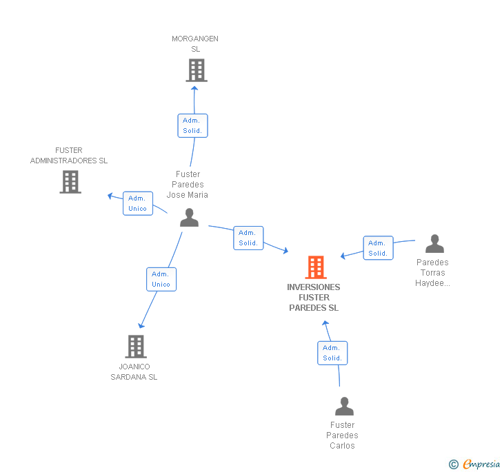 Vinculaciones societarias de INVERSIONES FUSTER PAREDES SL