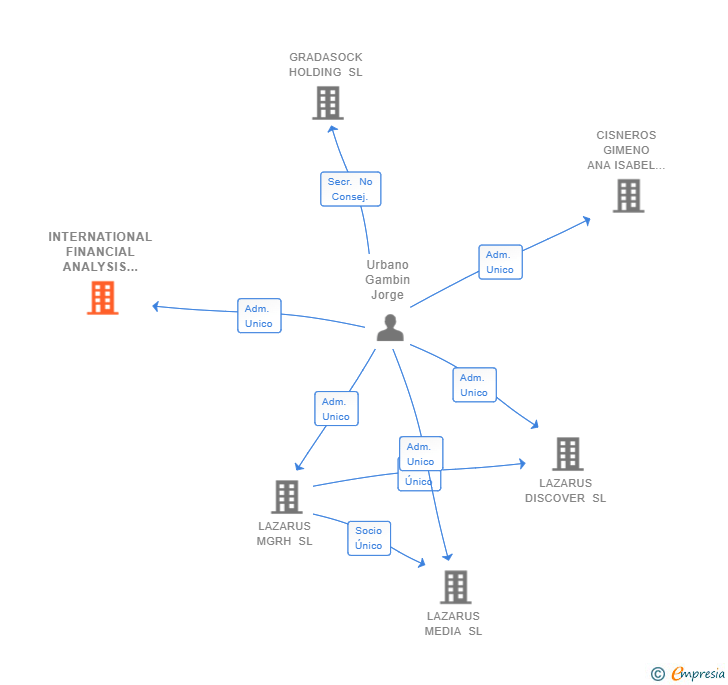 Vinculaciones societarias de INTERNATIONAL FINANCIAL ANALYSIS AND CONSULTANCY SL
