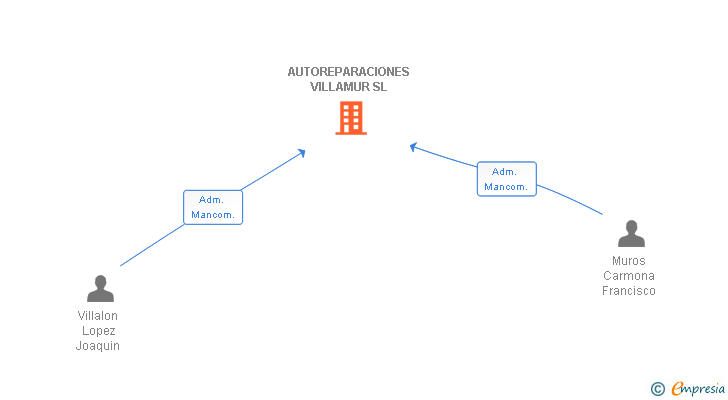 Vinculaciones societarias de AUTOREPARACIONES VILLAMUR SL