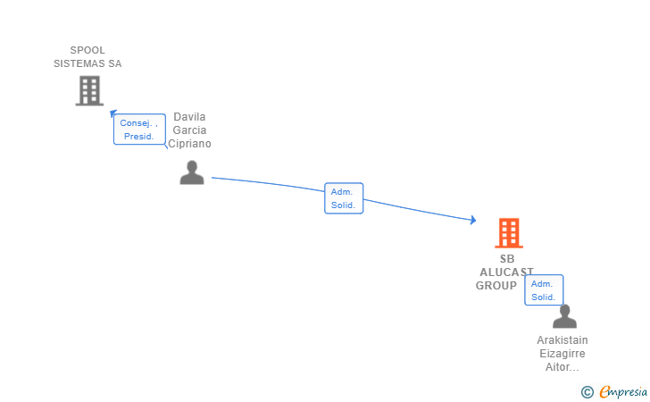 Vinculaciones societarias de SB ALUCAST GROUP SL (EXTINGUIDA)