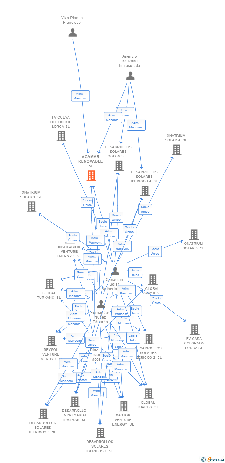 Vinculaciones societarias de ACAMAR RENOVABLE SL