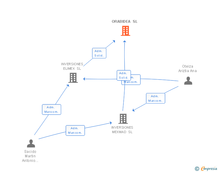 Vinculaciones societarias de ORABIDEA SL