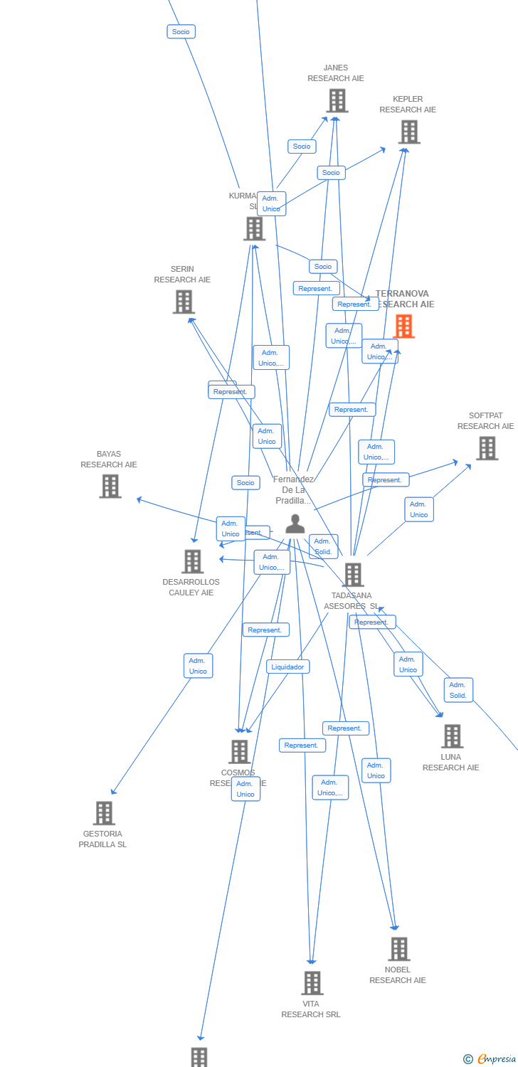 Vinculaciones societarias de TERRANOVA RESEARCH AIE