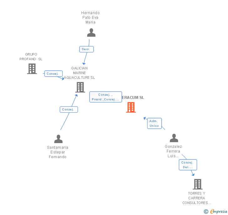 Vinculaciones societarias de INVERACUM SL