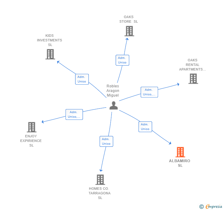 Vinculaciones societarias de ALBAMIRO SL