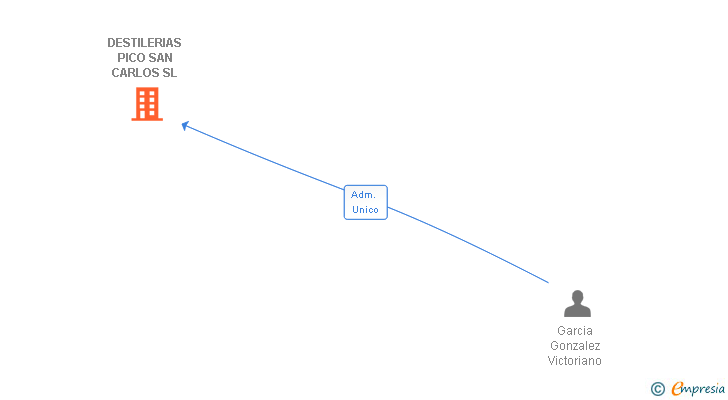 Vinculaciones societarias de DESTILERIAS PICO SAN CARLOS SL