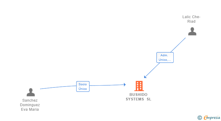 Vinculaciones societarias de BUSHIDO SYSTEMS SL