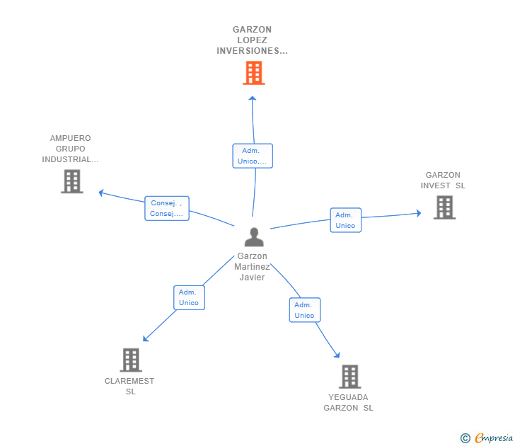 Vinculaciones societarias de GARZON LOPEZ INVERSIONES SL