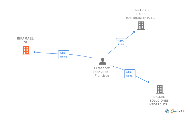Vinculaciones societarias de INPAMAEL SL