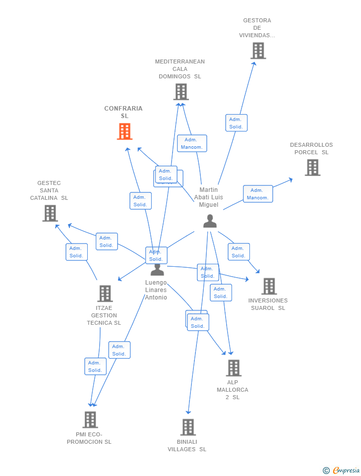 Vinculaciones societarias de CONFRARIA SL