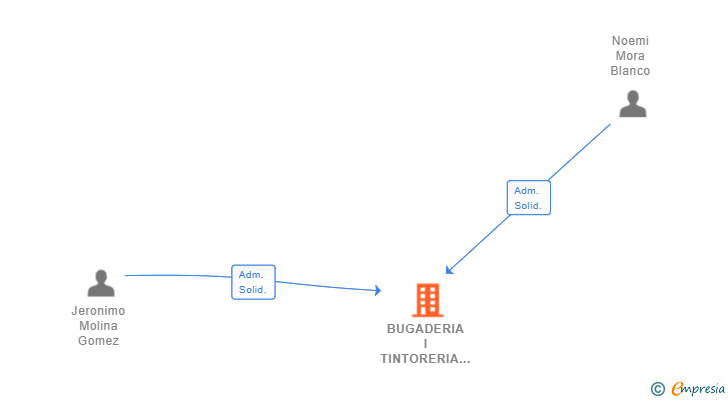 Vinculaciones societarias de BUGADERIA I TINTORERIA NOEMI SL