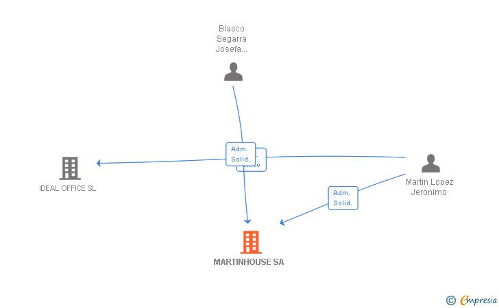 Vinculaciones societarias de MARTINHOUSE SA