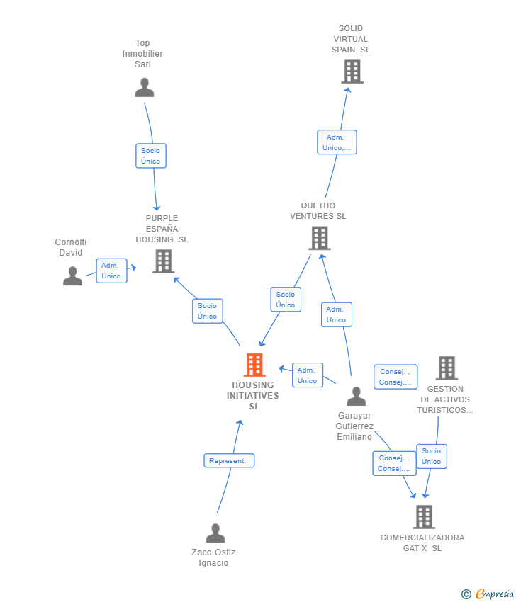 Vinculaciones societarias de HOUSING INITIATIVES SL