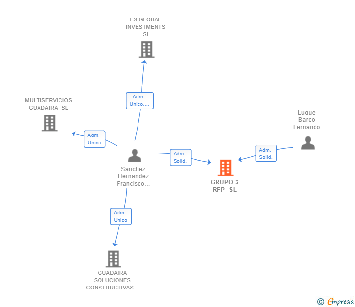 Vinculaciones societarias de GRUPO 3 RFP SL