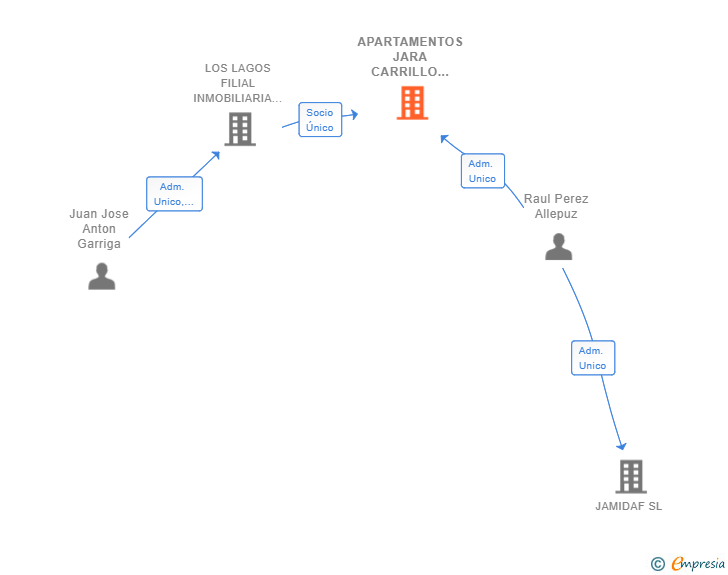 Vinculaciones societarias de APARTAMENTOS JARA CARRILLO SL
