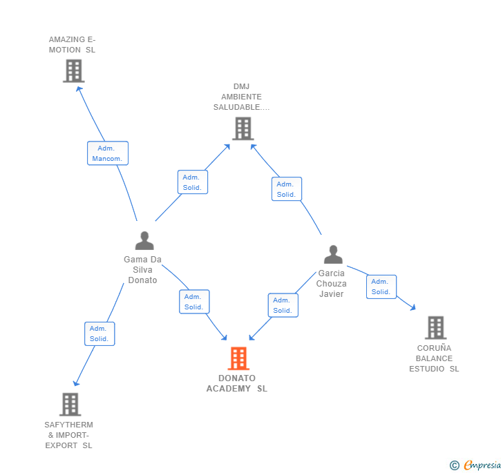 Vinculaciones societarias de DONATO ACADEMY SL