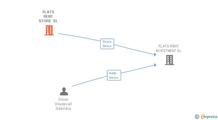 Vinculaciones societarias de FLATS RENT STORE SL