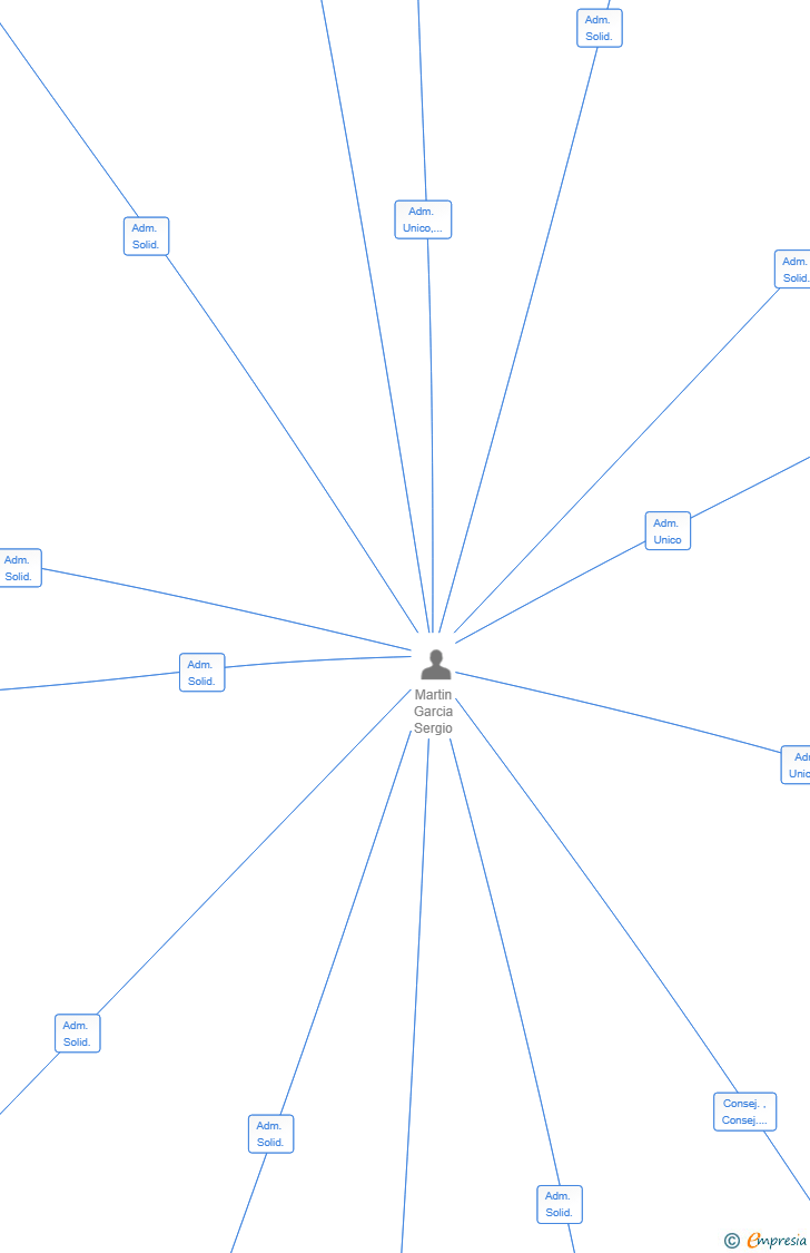 Vinculaciones societarias de TRADE ORBIS MANAGEMENT SL