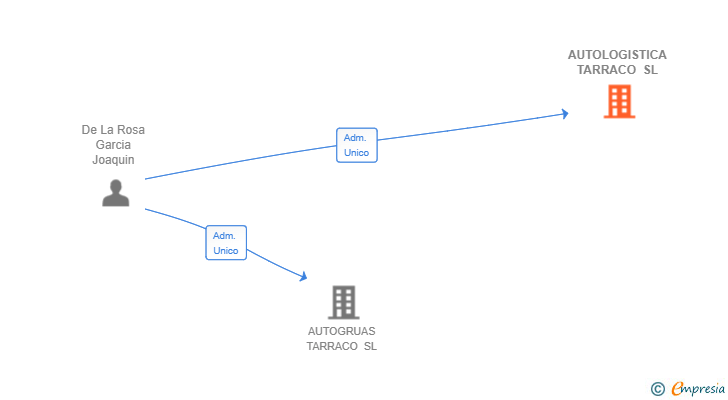 Vinculaciones societarias de AUTOLOGISTICA TARRACO SL