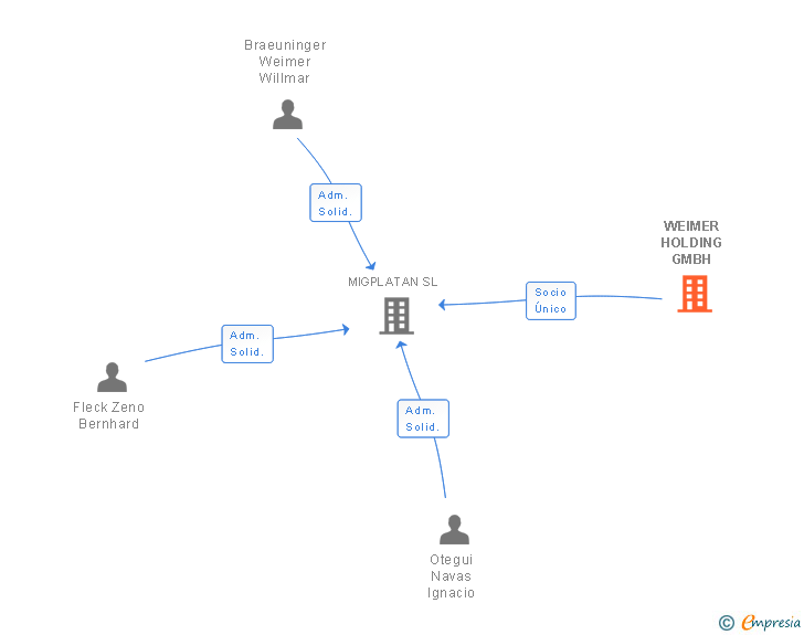Vinculaciones societarias de WEIMER HOLDING GMBH