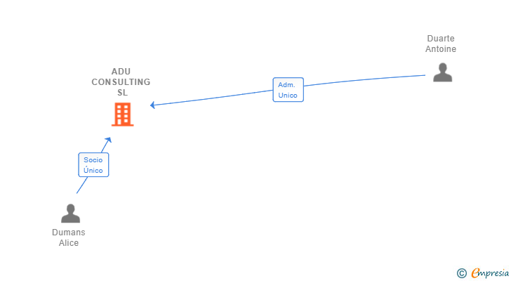 Vinculaciones societarias de ADU CONSULTING SL