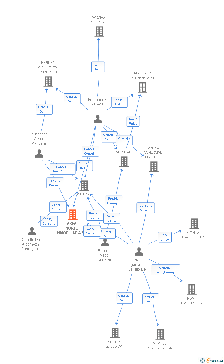 Vinculaciones societarias de AREA NORTE INMOBILIARIA SA