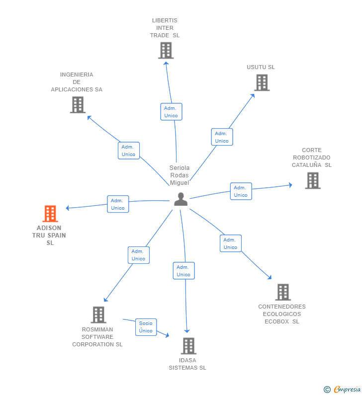 Vinculaciones societarias de ADISON TRU SPAIN SL