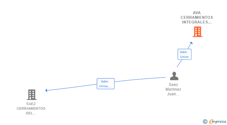 Vinculaciones societarias de AVA CERRAMIENTOS INTEGRALES SL