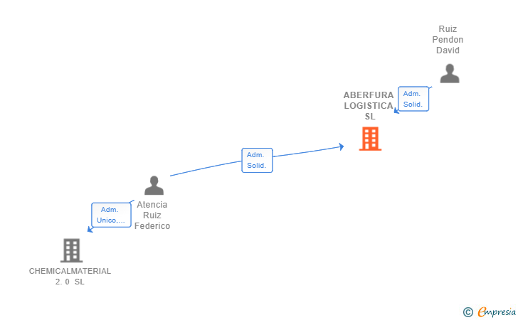 Vinculaciones societarias de ABERFURA LOGISTICA SL