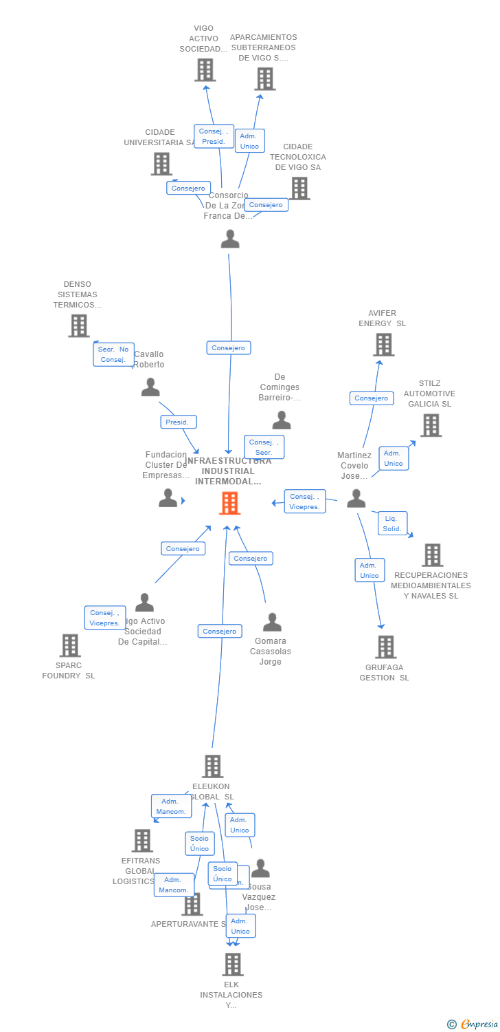 Vinculaciones societarias de INFRAESTRUCTURA INDUSTRIAL INTERMODAL LOGISTICA 4.0 SL