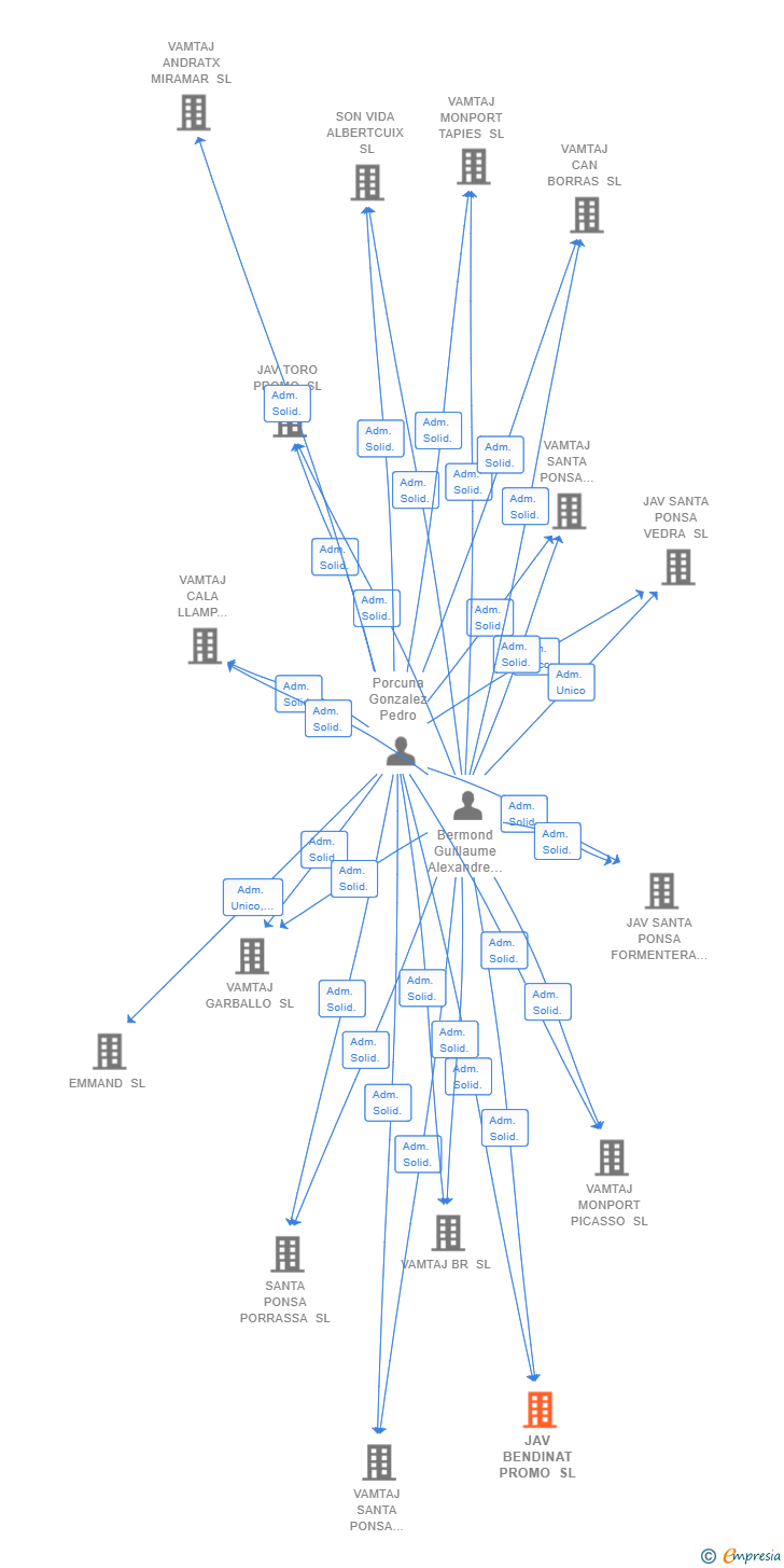 Vinculaciones societarias de JAV BENDINAT PROMO SL