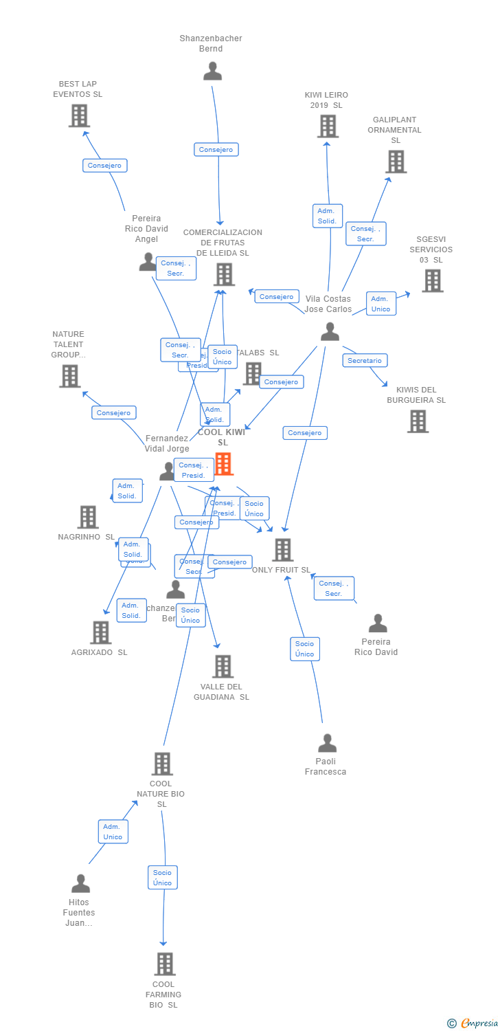 Vinculaciones societarias de COOL FARMS REGENERATIVE SL