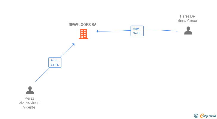 Vinculaciones societarias de NEWFLOORS SA