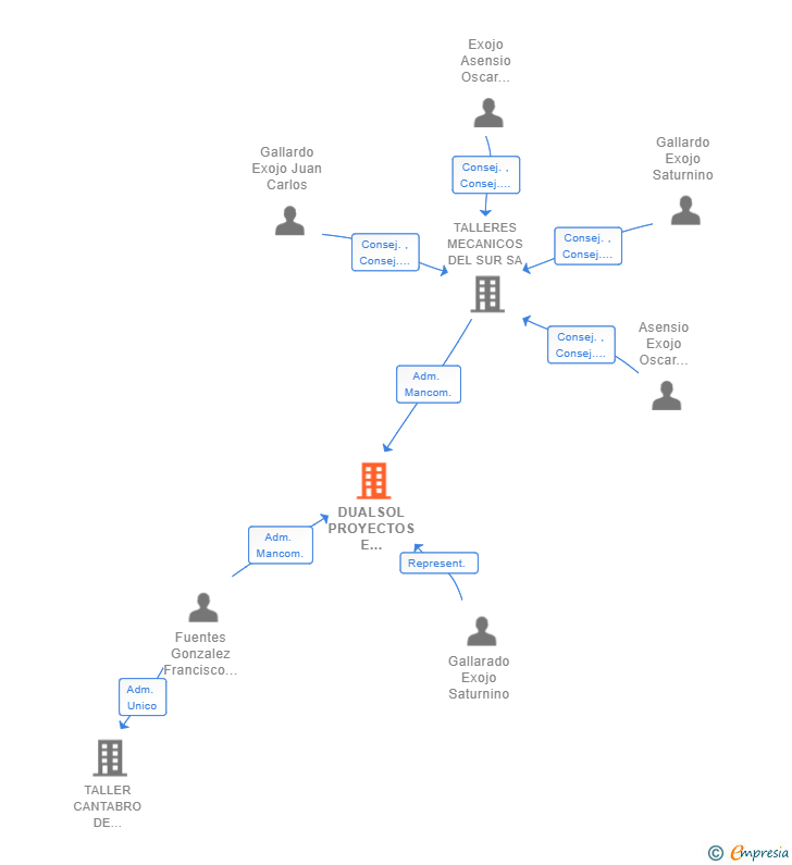 Vinculaciones societarias de DUALSOL PROYECTOS E INSTALACIONES SL