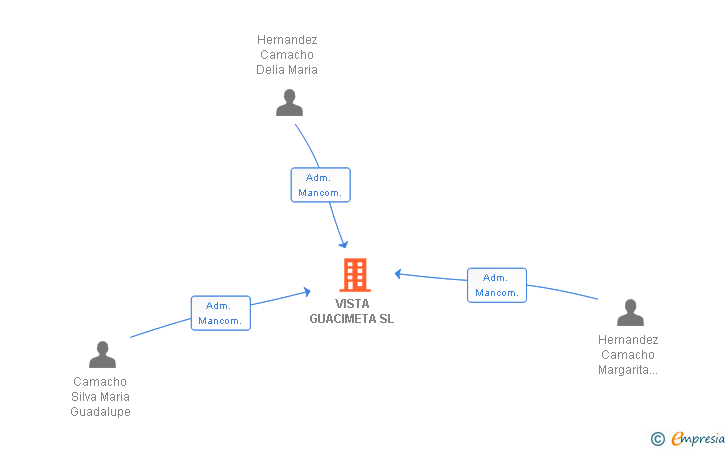 Vinculaciones societarias de VISTA GUACIMETA SL