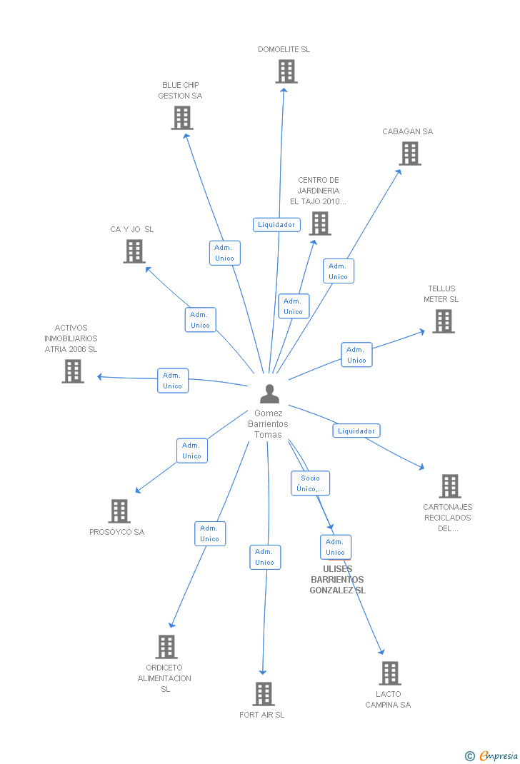 Vinculaciones societarias de ULISES BARRIENTOS GONZALEZ SL