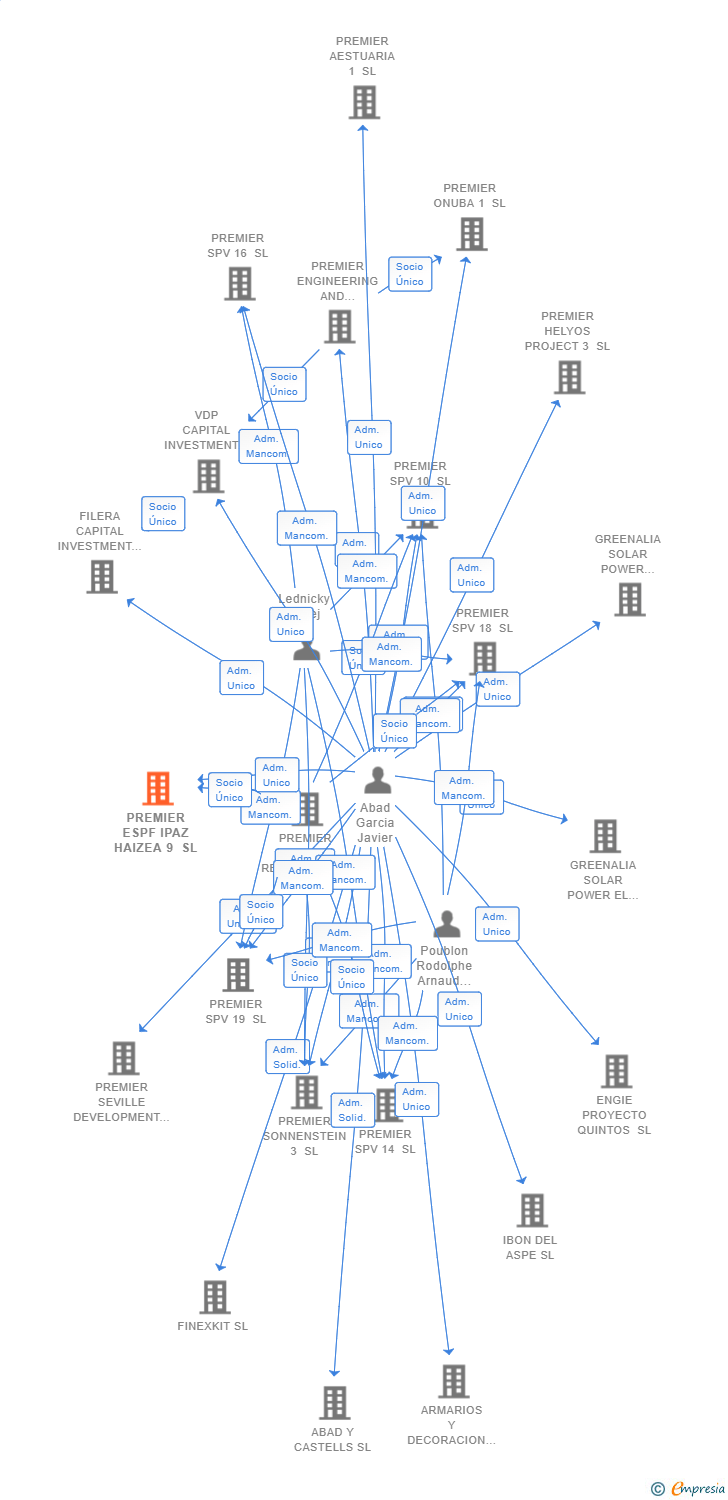 Vinculaciones societarias de PREMIER ESPF IPAZ HAIZEA 9 SL