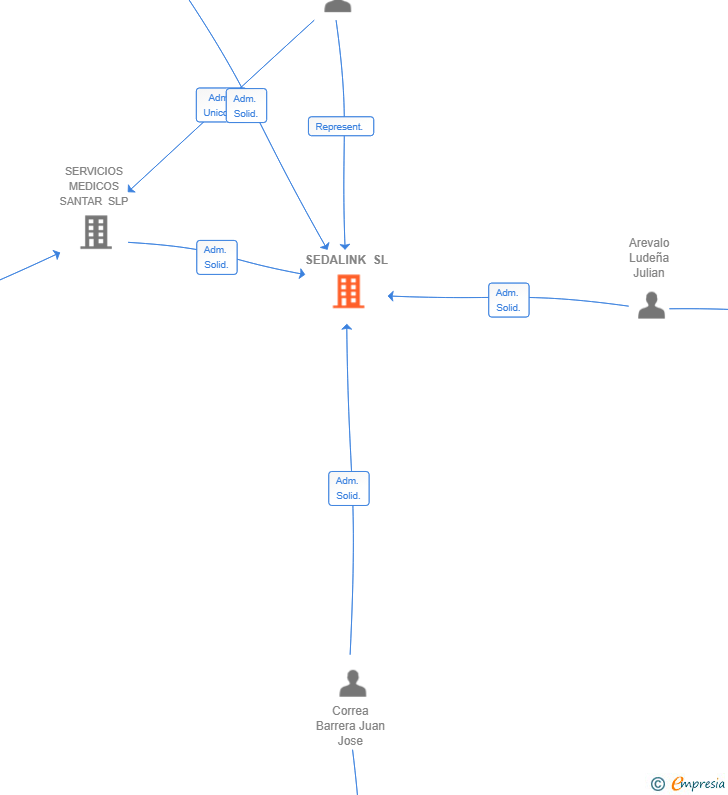 Vinculaciones societarias de SEDALINK SL