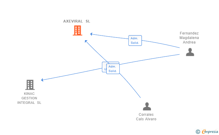 Vinculaciones societarias de AXEVIRAL SL